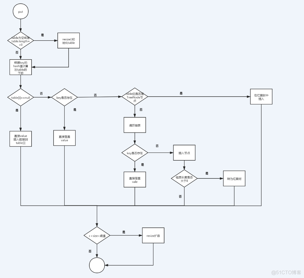 深入探讨源码-HashMap_链表_10