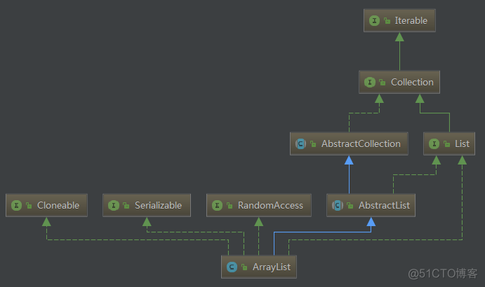 深入探讨源码--ArrayList_List_02