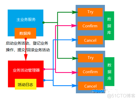 面试必问：分布式事务的解决方案，你知道哪些？_消息发送_02