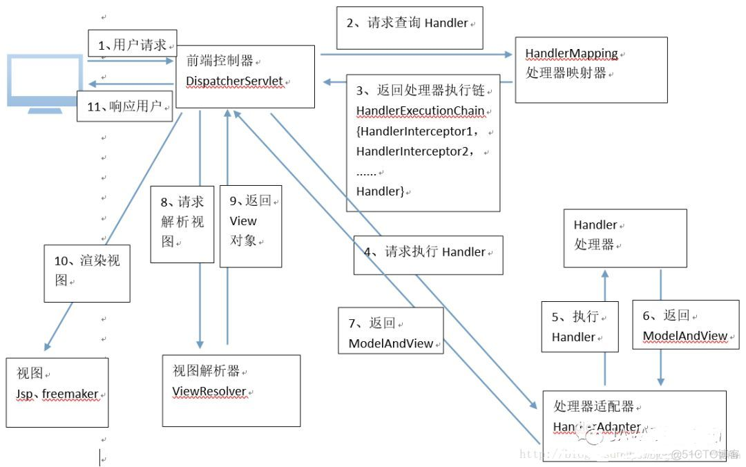 Spring MVC 面试题和答案_MVC_02