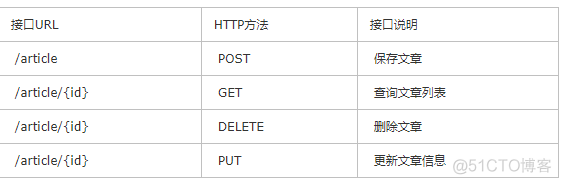 Spring Boot系列-- Restful API 构建实战_API