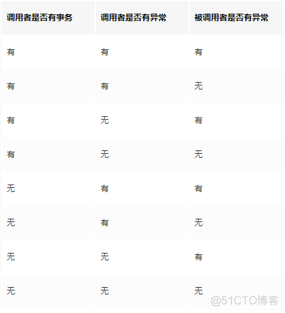 面试被问Spring事务传播属性，绝对不能说不懂_被调用者_02