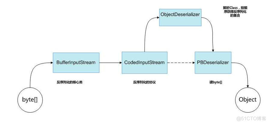 面向对象--序列化与反序列化_反序列化_03