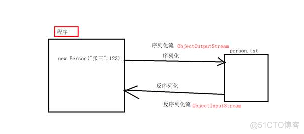 面向对象--序列化与反序列化_反序列化_04