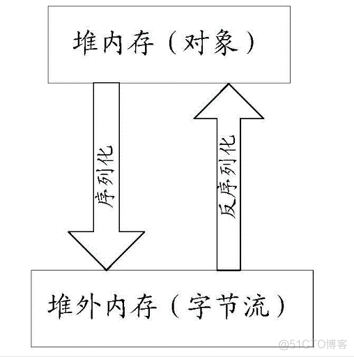 面向对象--序列化与反序列化_Java_05