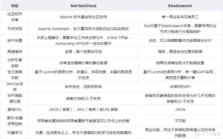 搜索引擎选 ElasticSearch 还是 Solr？_数据_04