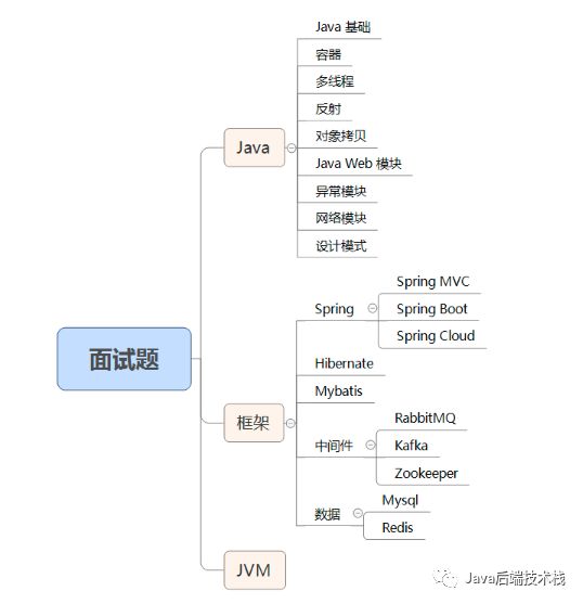 Java 面试，如何坐等 offer？_JVM_05