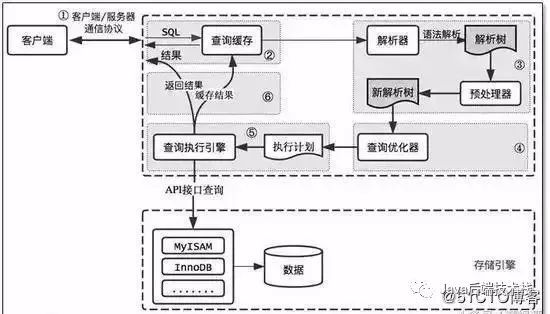 史上最全的MySQL高性能优化实战总结！_数据库优化