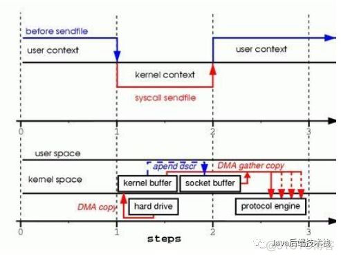 浅析Java NIO零拷贝_内核空间_02