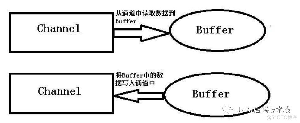 浅析Java NIO零拷贝_上下文切换_03