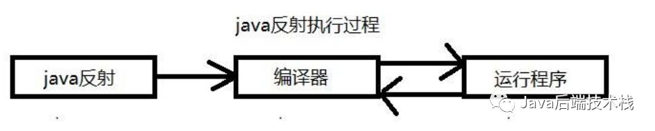 Java 反射为什么慢？_Test