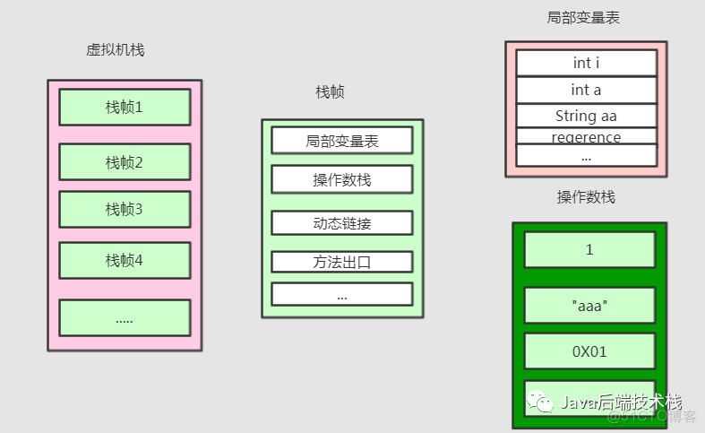 JVM虚拟机栈--还在死记硬背？？？_操作数_06