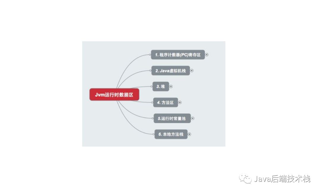 JVM 中 堆，栈，方法区 详解_JVM