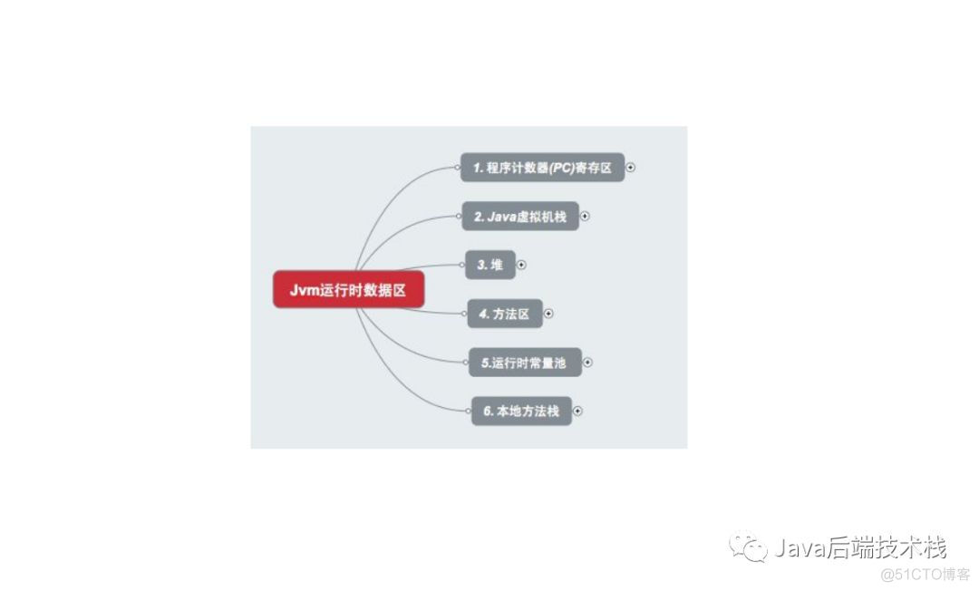 JVM 中 堆，栈，方法区 详解_常量池