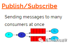 RabbitMQ的发布/订阅模式Publish/Subscribe_System