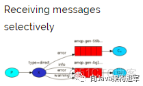 RabbitMQ的路由模式Routing和通配符Topics_发布订阅