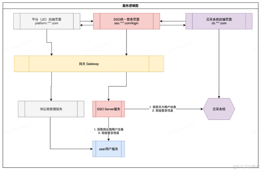 【实践篇】基于CAS的单点登录实践之路_单点登录