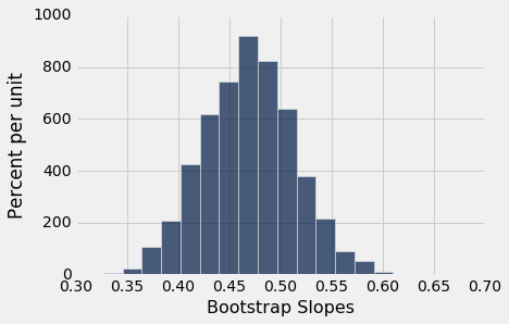 计算与推断思维 十四、回归的推断_bootstrap_03