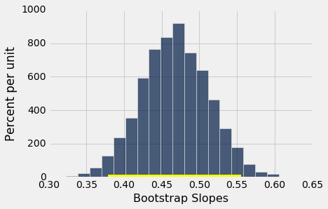 计算与推断思维 十四、回归的推断_bootstrap_04