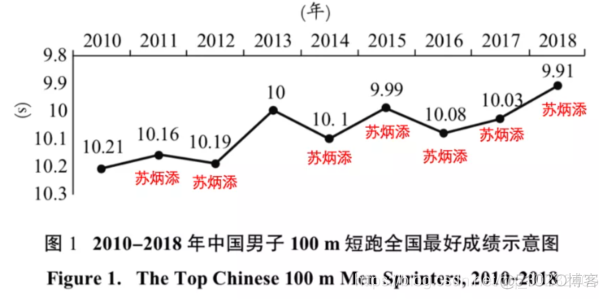 从苏炳添的学术论文中，看看如何写论文_数据_12