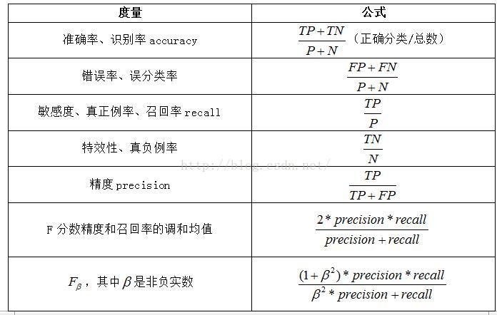 评估分类器性能的度量_准确率