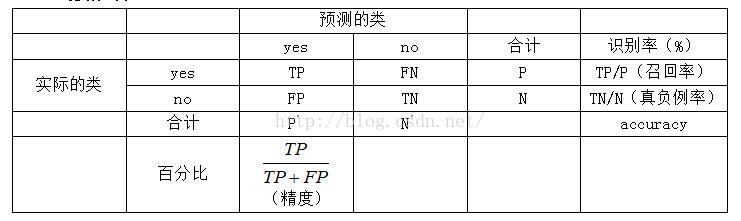 评估分类器性能的度量_分类器性能_02