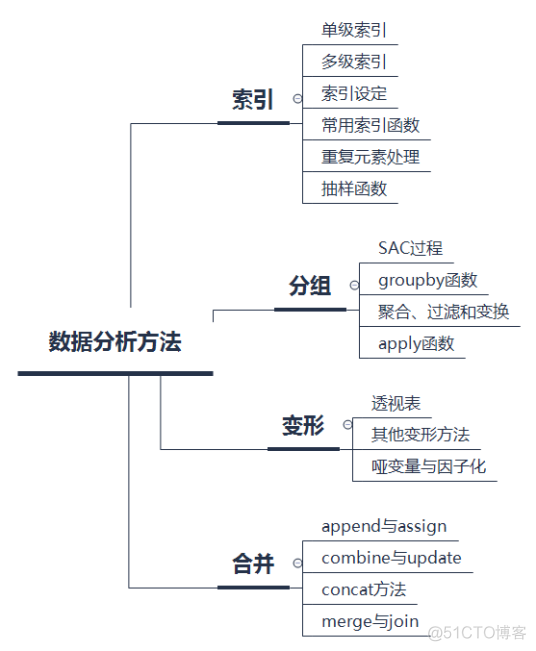 历时两年，Datawhale开源项目“熊猫书”重磅出版！_pandas_04