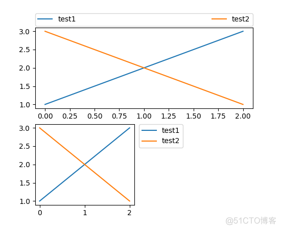 Matplotlib 中文用户指南 3.6 图例指南_默认值_02