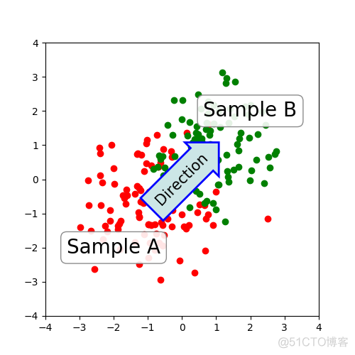 Matplotlib 中文用户指南 4.5 标注_Test_03