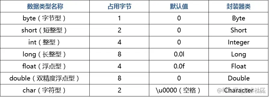 Java里的数据类型都有哪些_Java_02