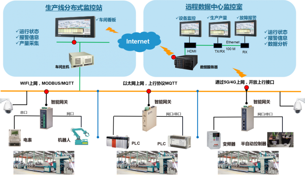 通过工业智能网关打造工厂MES数据采集专属物联网_数据