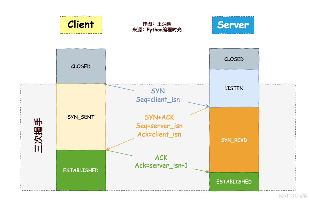 网络知识扫盲：扒开 TCP 的外衣，我看清了 TCP 的本质_hashtable_06