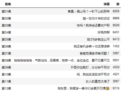 Python爬取 201865 条《隐秘的角落》弹幕，发现看剧不如爬山？_词云_07