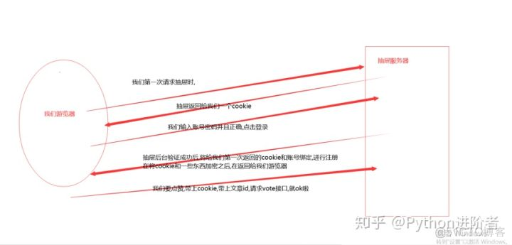 用Python模拟技巧带你实现自动抽屉登录&自动点赞_github