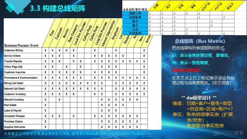 漫谈 | 大牛带你从0到1构建数据仓库实战_数据仓库_18