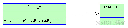 Java_继承、实现、依赖、关联、聚合、组合的联系与区别_关联关系_03