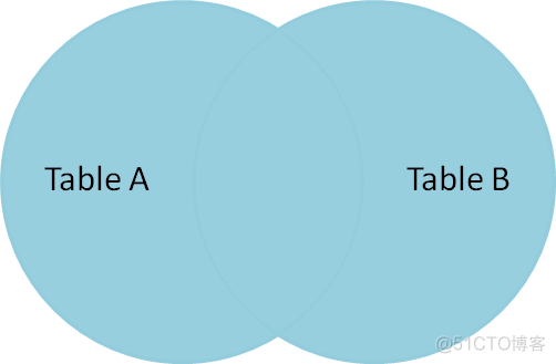 Oracle_画图解释 SQL join 语句_Monkey_02