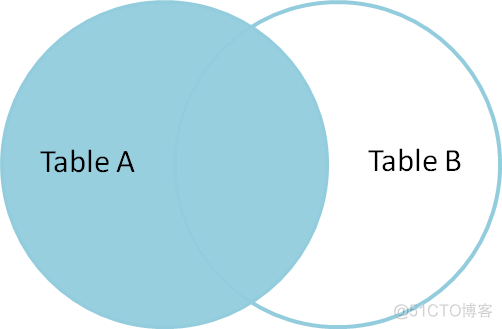 Oracle_画图解释 SQL join 语句_字段_03