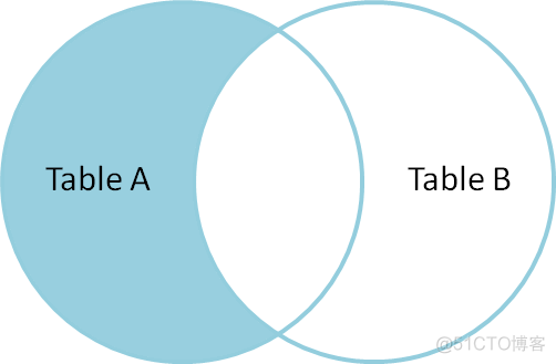Oracle_画图解释 SQL join 语句_Ninja_04