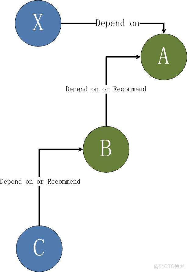 Linux_apt-get remove 与 apt-get autoremove、aptitude remove的不同_包依赖