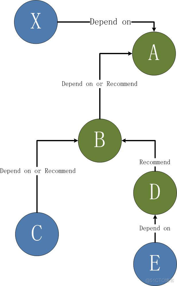 Linux_apt-get remove 与 apt-get autoremove、aptitude remove的不同_包依赖_05