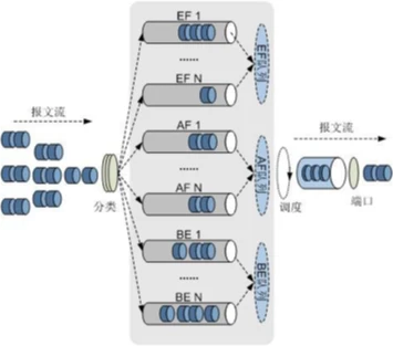 华为认证HCIE Datacom培训理论技术学习关于中队列技术_HCIE_02