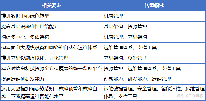 中电金信：数字化转型｜银行业数据中心数字化转型之驱动篇_运维_06