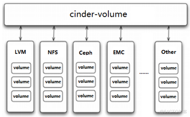 OpenStack的Cinder组件详解_Cinder_06