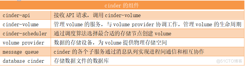 OpenStack的Cinder组件详解_Storage_07