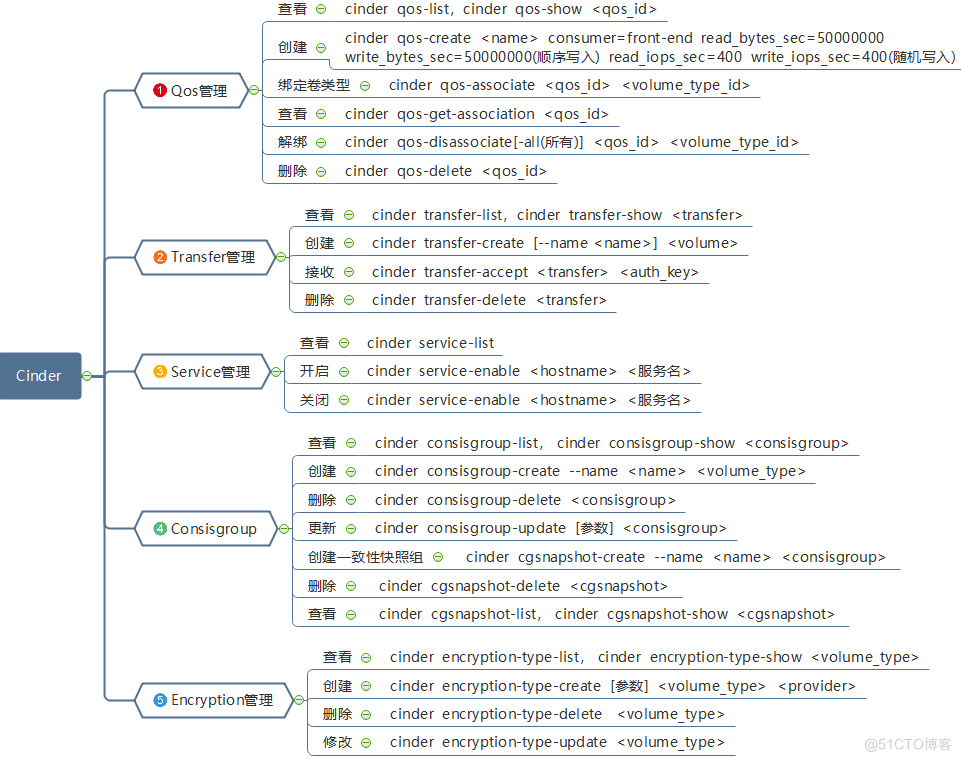 OpenStack的Cinder组件详解_Storage_10