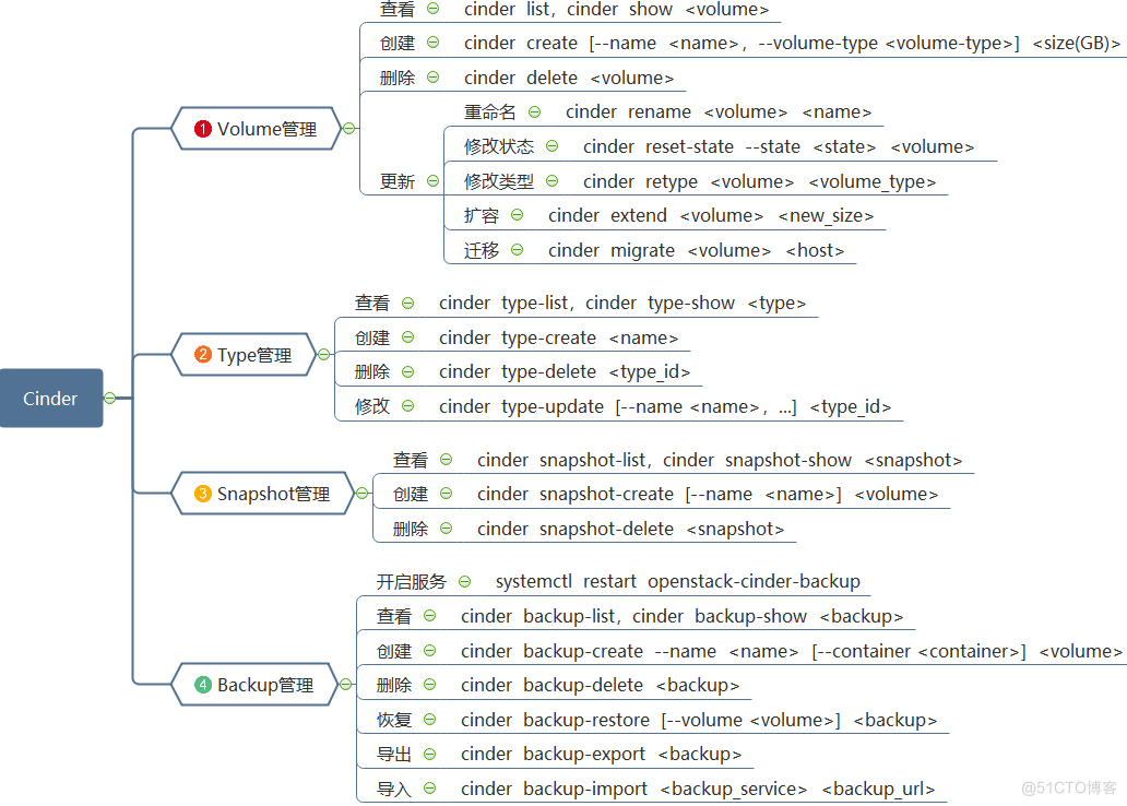 OpenStack的Cinder组件详解_ide_09