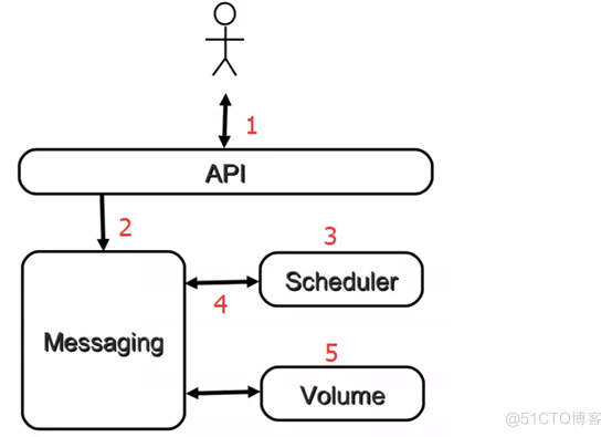 OpenStack的Cinder组件详解_Storage_08