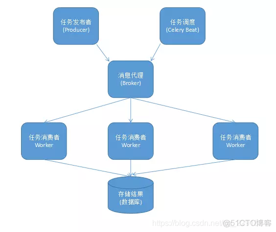 django celery 结合使用_定时任务