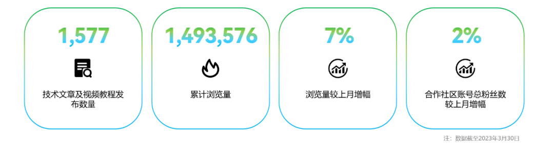 OpenHarmony社区运营报告（2023年3月）-鸿蒙开发者社区